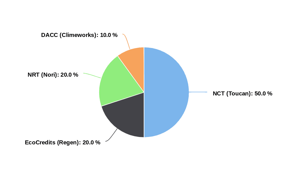 EcoLabs DAO Impact Portfolio